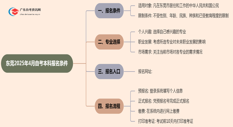 东莞2025年4月自考本科报名条件有哪些思维导图