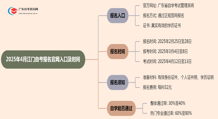 2025年4月江门自考报名官网入口及时间思维导图
