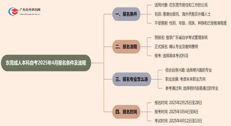 东莞成人本科自考2025年4月报名条件及流程思维导图