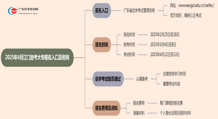 2025年4月江门自考大专报名入口官网思维导图