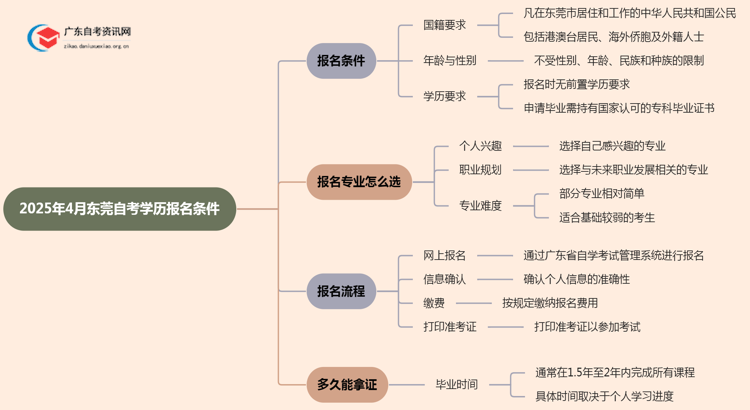 2025年4月东莞自考学历报名条件思维导图