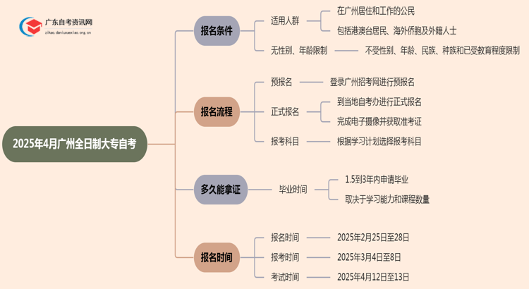 广州全日制大专自考2025年4月报名条件思维导图