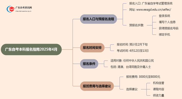 广东自考本科报名指南2025年4月（+时间）思维导图