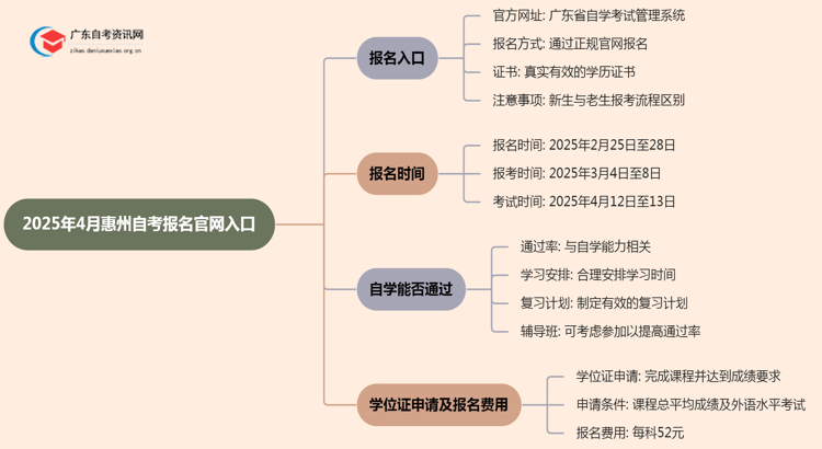 2025年4月惠州自考报名官网入口思维导图