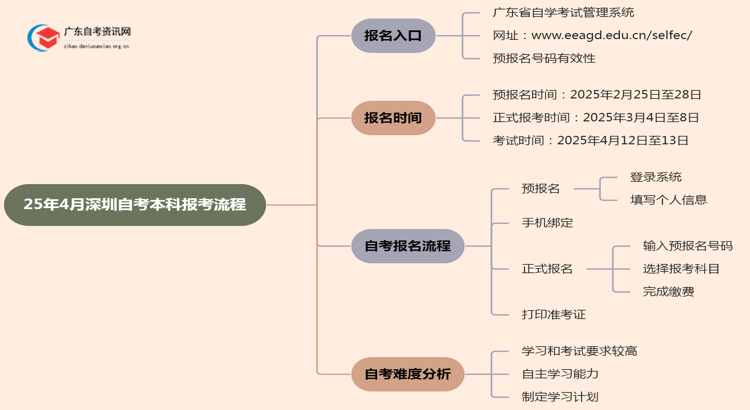 25年4月深圳自考本科怎样个报考流程？思维导图