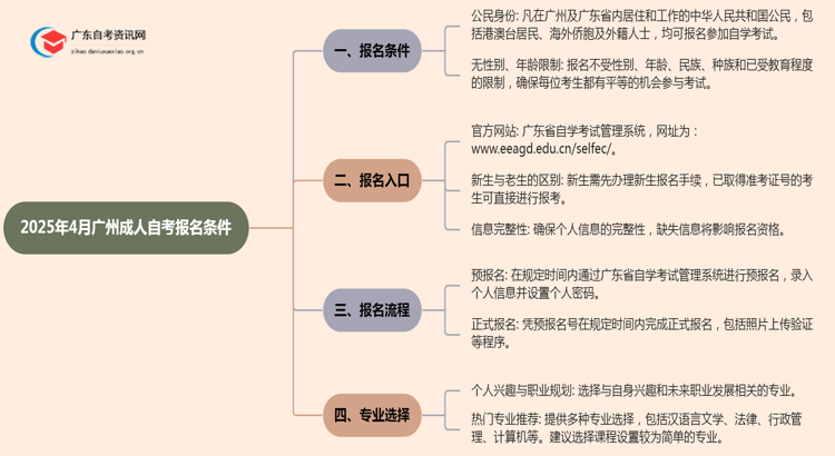 广州成人自考2025年4月的报名条件论述思维导图