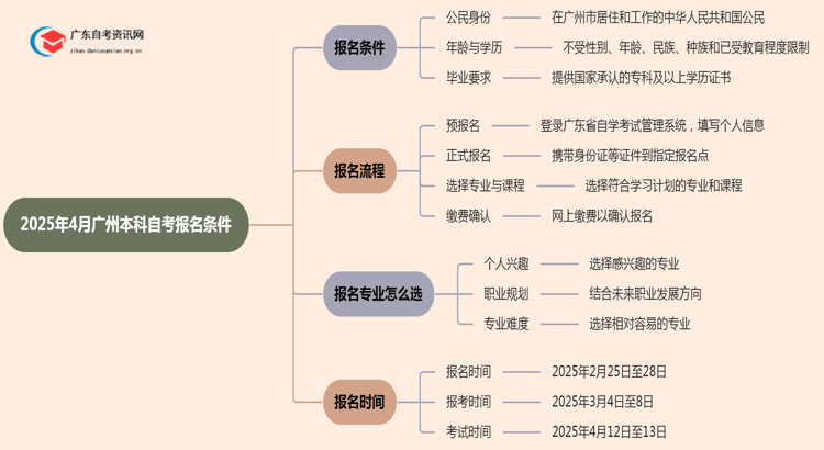 （最新）广州本科自考2025年4月报名条件是什么思维导图