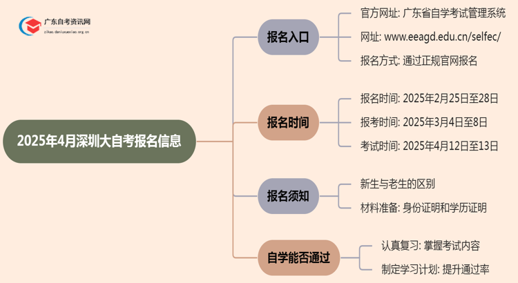 2025年4月深圳大自考报名官网入口2025思维导图