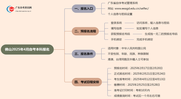 佛山2025年4月自考本科怎么报名 考试日程表思维导图