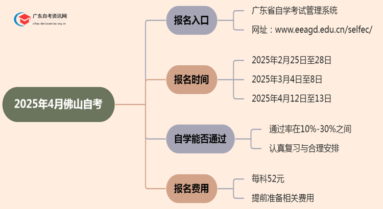 2025年4月佛山自考报名官网入口在哪思维导图