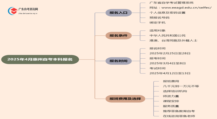 2025年4月惠州自考本科怎么报名 有什么要求思维导图