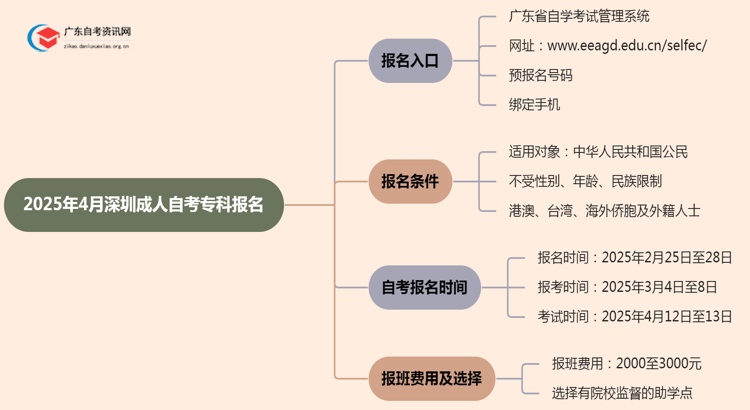 2025年4月深圳成人自考专科怎么报名 最新报考限制思维导图