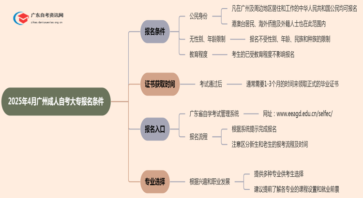 2025年4月广州成人自考大专报名条件是什么思维导图