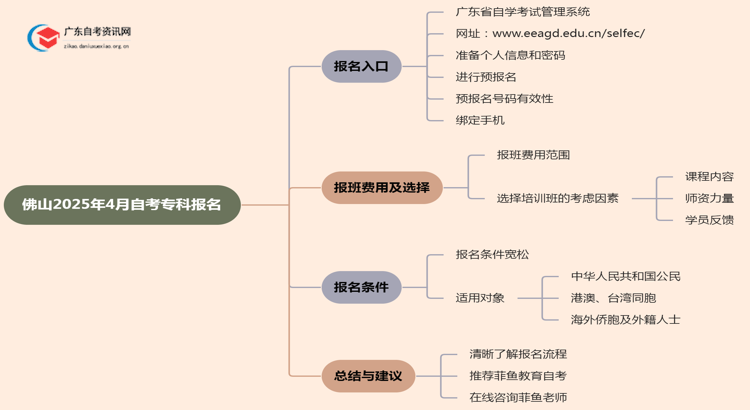 佛山2025年4月自考专科怎么报名思维导图