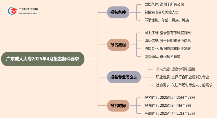 广东成人大专2025年4月报名条件要求思维导图