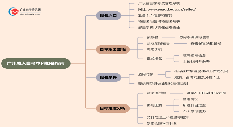 广州成人自考本科怎么报名 有什么要求2025年4月思维导图