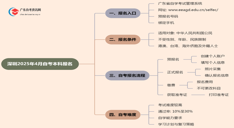 深圳2025年4月自考本科怎么报名 有什么要求思维导图
