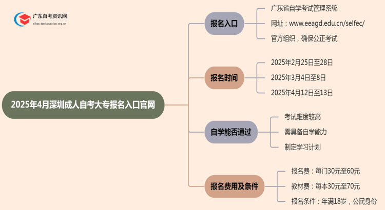 2025年4月深圳成人自考大专报名入口官网思维导图