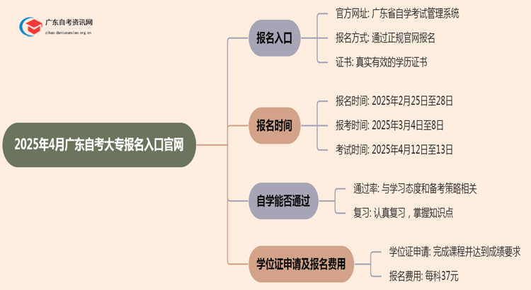 （入口）2025年4月广东自考大专报名入口官网思维导图