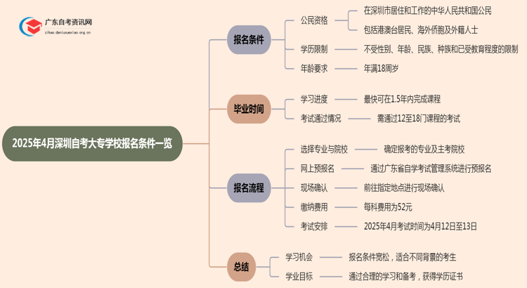 2025年4月深圳自考大专学校报名条件一览思维导图