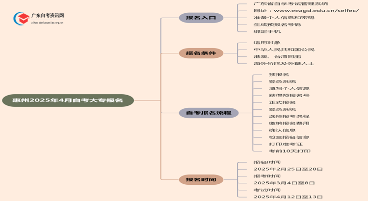 惠州2025年4月自考大专怎么报名思维导图