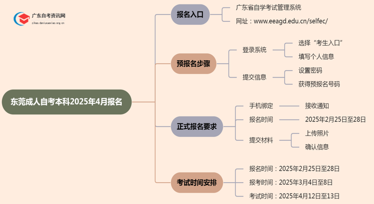 东莞成人自考本科一般怎么报名2025年4月思维导图