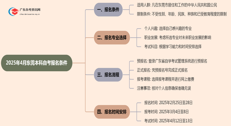 东莞本科自考2025年4月报名条件是什么样的思维导图