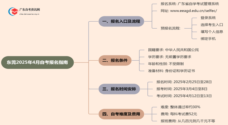 东莞2025年4月自考怎么报名 什么条件思维导图