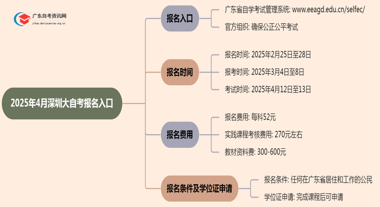 2025年4月深圳大自考报名入口思维导图