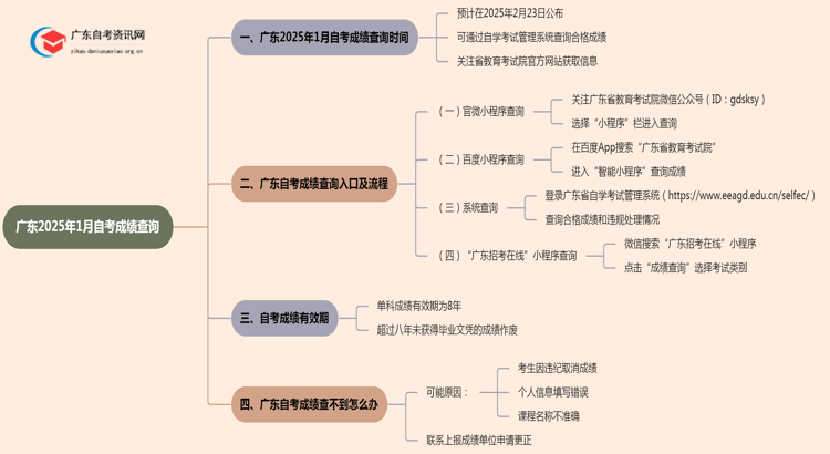 广东2025年1月自考成绩查询中！（附考区联系方式）思维导图