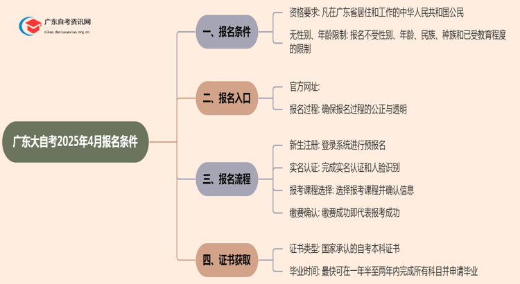 广东大自考2025年4月报名条件（最新）思维导图