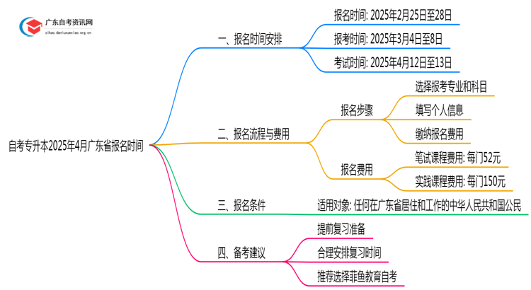 自考专升本报名入口官网2025年4月时间表广东省思维导图