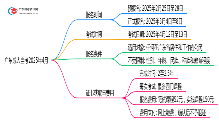 广东成人自考报名时间2025年4月具体时间是多少天思维导图