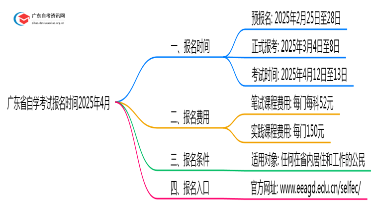广东省自学考试报名时间2025年4月考试一览思维导图