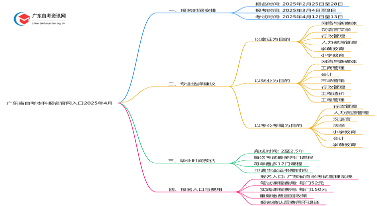 广东省自考本科报名官网入口2025年4月时间查询思维导图