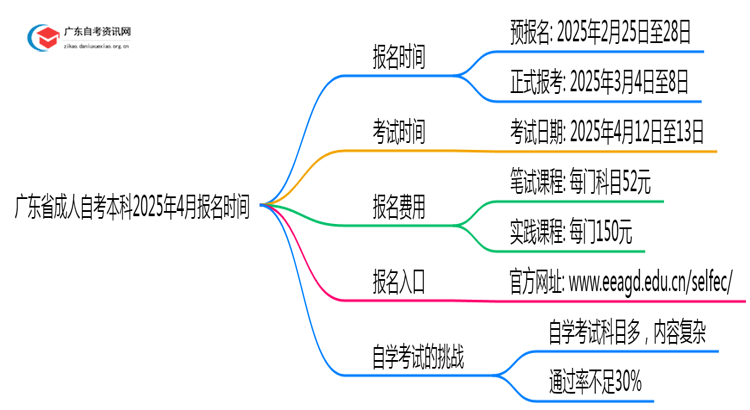 广东省成人自考本科2025年4月报名时间是多少天思维导图