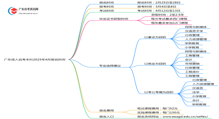 广东成人自考本科2025年4月报名时间在几号思维导图