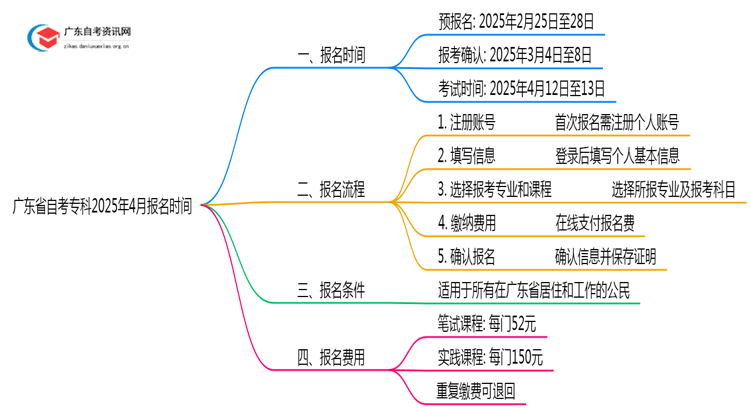 广东省自考专科报名时间2025年4月官网查询结果思维导图