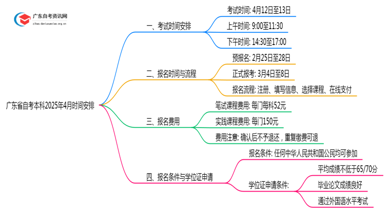 广东省自考本科时间2025年4月具体时间是多少天思维导图