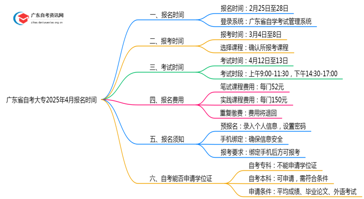 广东省自考大专报名时间2025年4月是多少思维导图