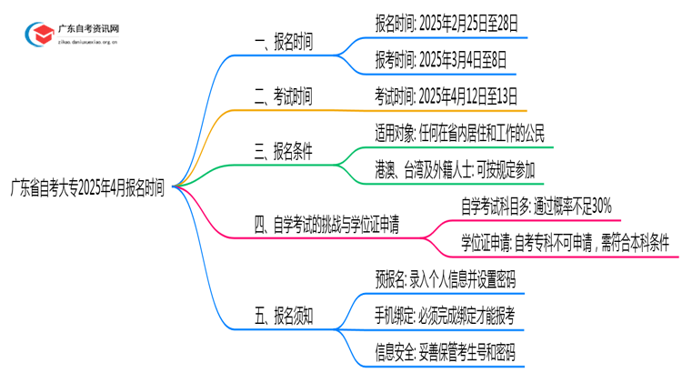 广东省自考大专报名时间2025年4月官网公告最新思维导图