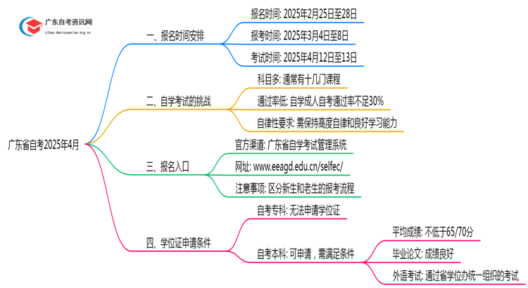 广东省自考报名官网入口2025年4月考试时间查询思维导图