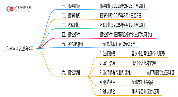 广东省自考报名官网入口2025年4月考试时间表思维导图