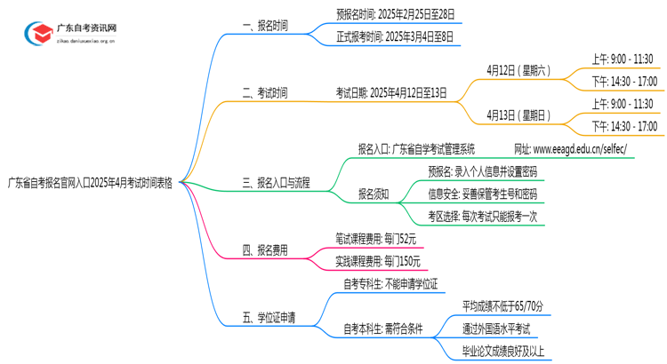 广东省自考报名官网入口2025年4月考试时间表格思维导图