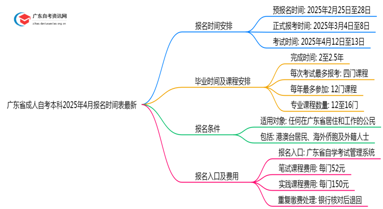 广东省成人自考本科2025年4月报名时间表最新思维导图