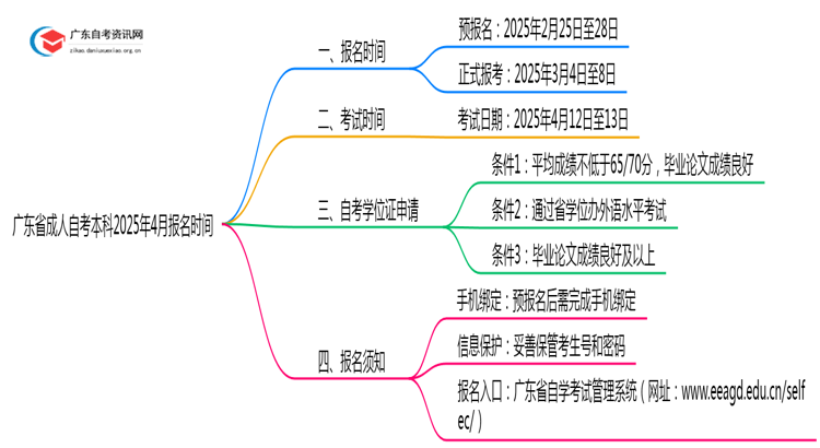 广东省成人自考本科2025年4月报名时间是多少？思维导图