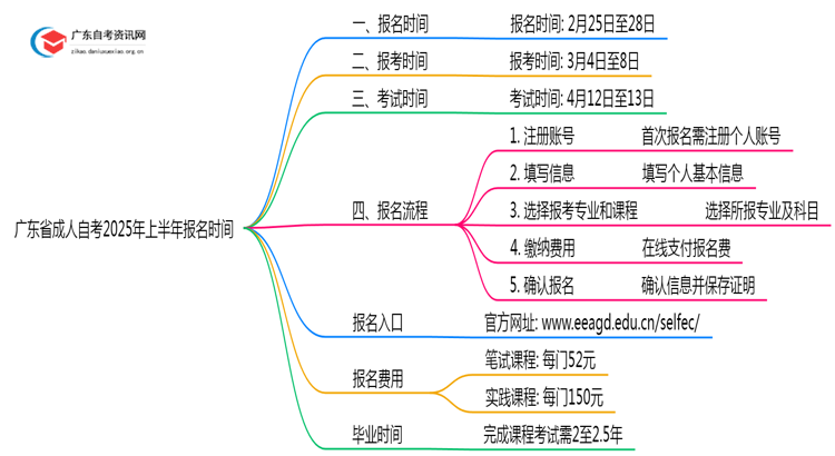 广东省成人自考报名时间2025年上半年考试思维导图