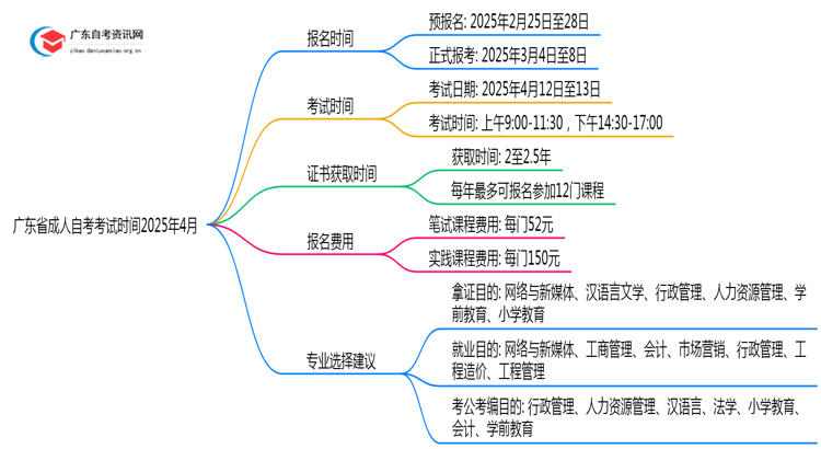 广东省成人自考考试时间2025年4月具体时间（新的）思维导图