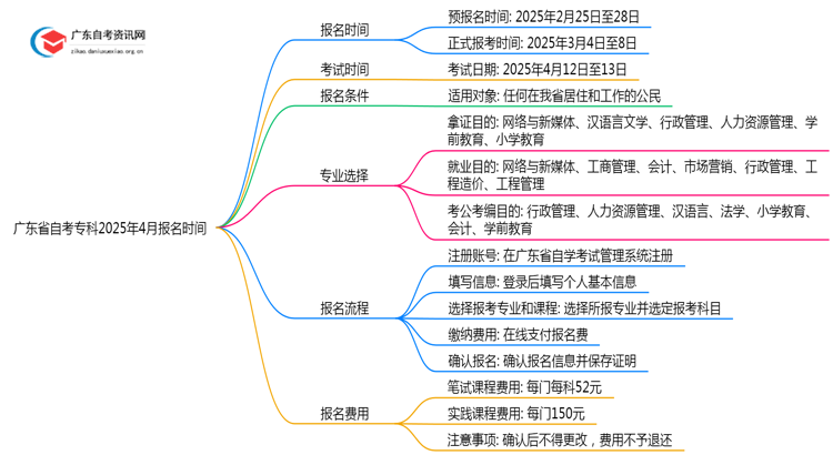 广东省自考专科报名时间2025年4月在什么时候思维导图