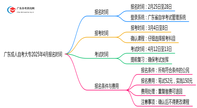 定了，广东成人自考大专报名入口官网2025年4月报名时间思维导图